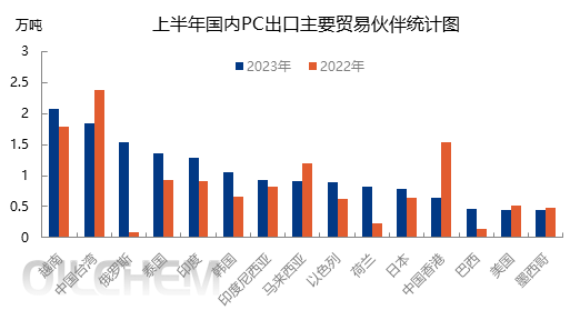 上半年国内PC出口主要贸易伙伴统计图.jpg