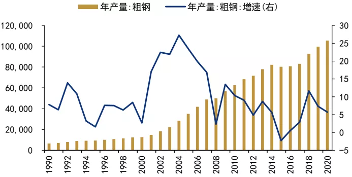中国粗钢年产量及增速.jpg