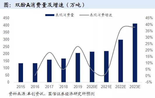 双酚A消费量及增速.jpg