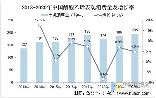 2013-2020年中国醋酸乙烯表观消费量及增长率.jpg