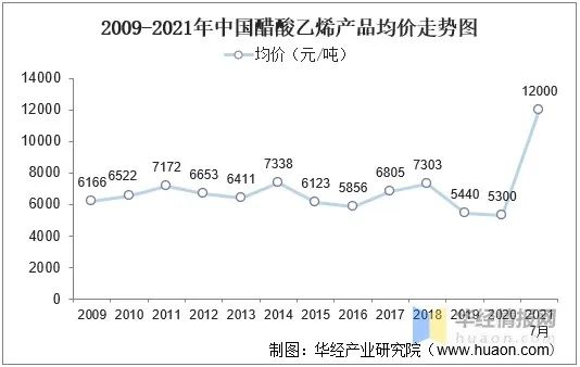 2009-2021年中国醋酸乙烯产品均价走势图.jpg