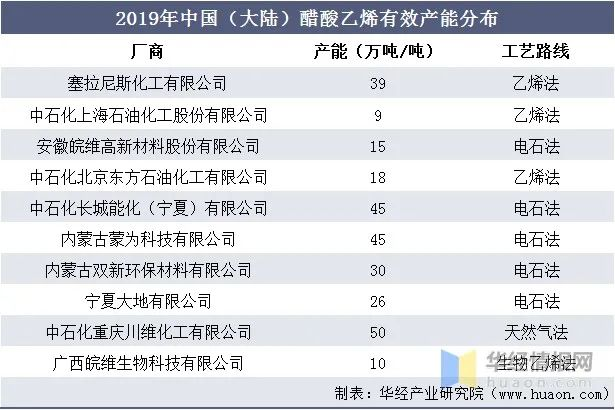 2019年中国（大陆)醋酸乙烯有效产能分布.jpg