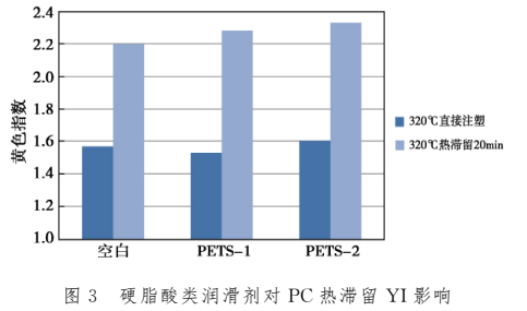 硬脂酸类润滑剂对PC热滞留Yl影响.jpg