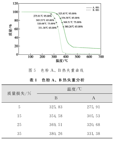 色粉AB热失重曲线.jpg