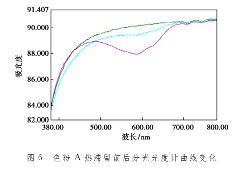 色粉A热滞留前后分光光度计曲线变化.jpg