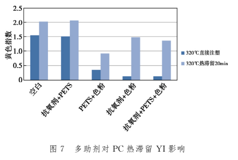 多助剂对PC热滞留YI影响.jpg