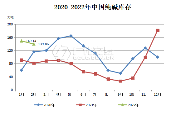 2020-2022年中国纯碱库存.jpg