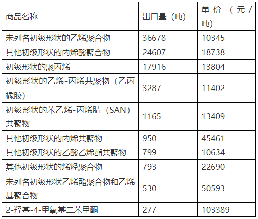 中国2021年出口至美国的聚烯烃产品统计.jpg