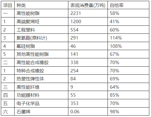 中国2020年高端树脂产品自给率统计.jpg