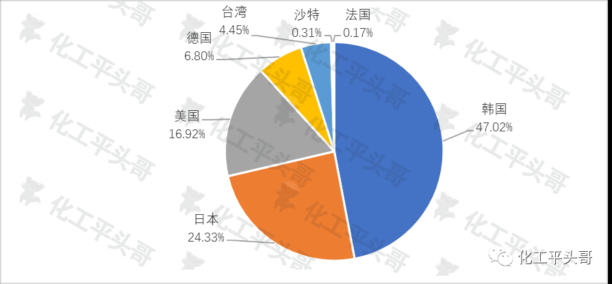 中国高端聚烯烃产品进口来源国占比.jpg