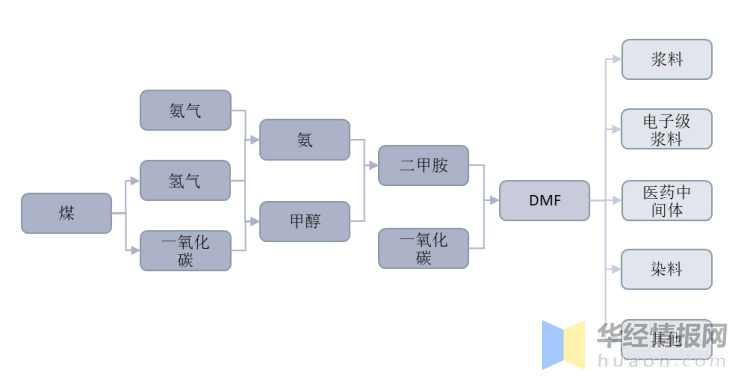 DMF产业链概览.jpg