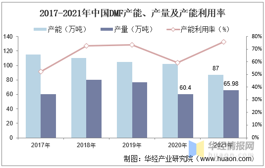2017-2021年中国DMF产能、产量及产能转化率.jpg