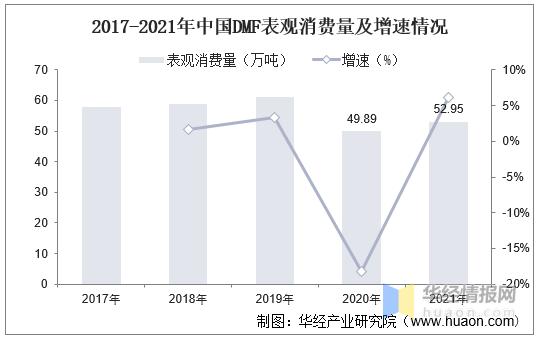 2017-2021年中国DMF表观消费量及增速情况.jpg