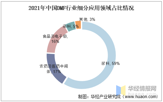 2021年中国DMF行业细分应用领域占比情况.jpg