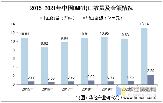 2015-2021年中国DMF出口数量及金额情况.jpg