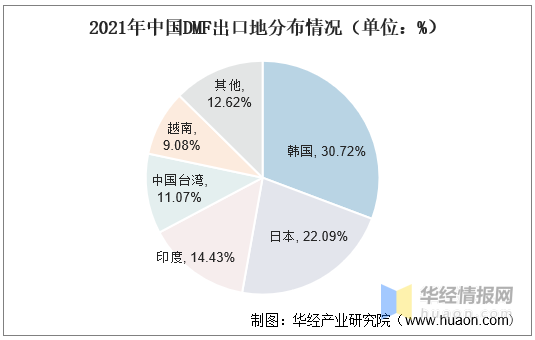 2021年中国DMF出口地分布情况（单位：%）.jpg