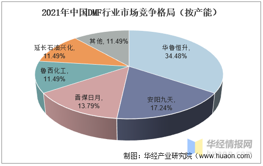 2021年中国DMF行业市场竞争格局（按产能）.jpg