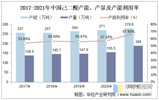 2017-2021年中国己二酸产能、产量及产能利用率.jpg