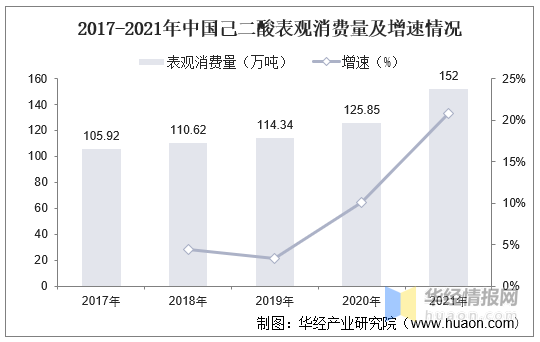 2017-2021年中国己二酸表观消费量及增速情况.jpg