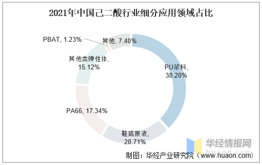 2021年中国己二酸行业细分应用领域占比.jpg
