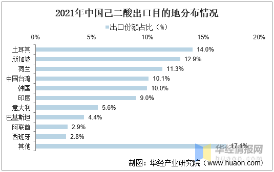 2021年中国己二酸出口目的地分布情况.jpg