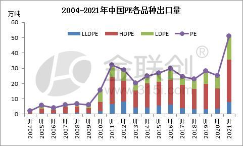 2004-2021年中国PE各品种出口量.jpg