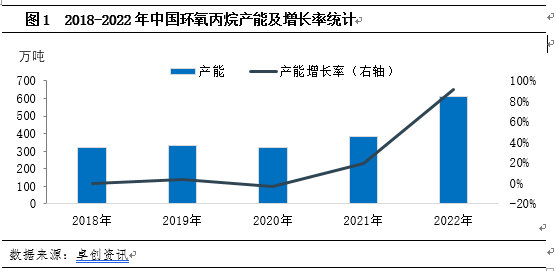 2018-2022年中国环氧丙烷产能及增长率统计.jpg