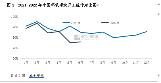 2021-2022年中国环氧丙烷开工统计对比图.jpg
