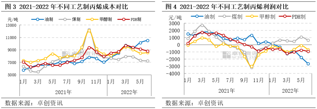 2021-2022年不同工艺制丙烯成本对比.jpg