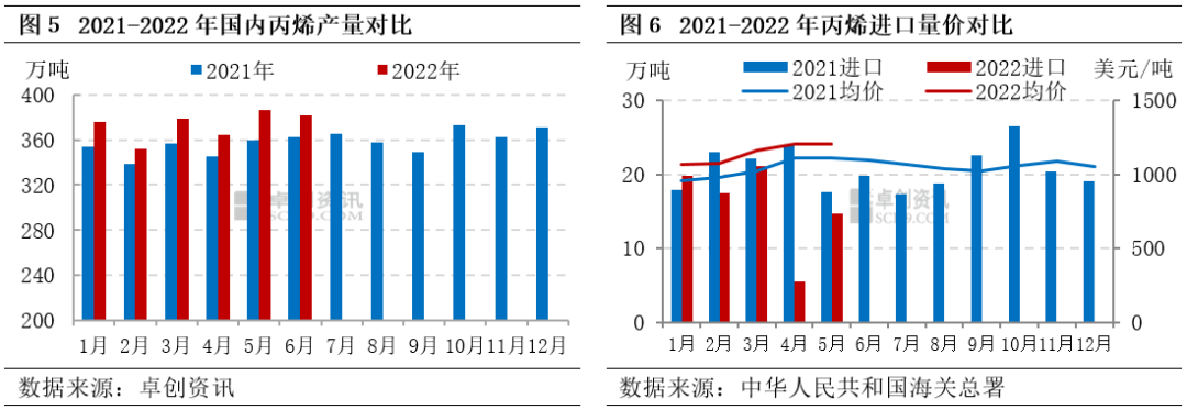 2021-2022年国内丙烯产量对比.jpg