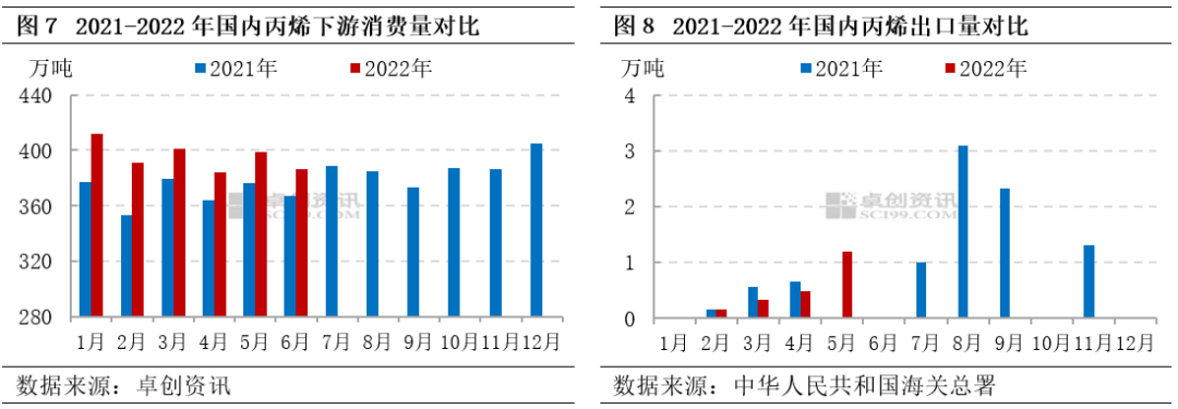 2021-2022年国内丙烯下游消费量对比.jpg