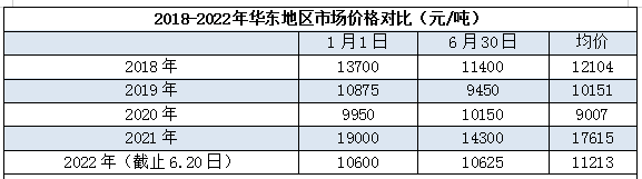 2018-2022年华东地区市场价格对比（元吨).jpg