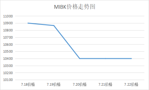 7月18日至7月22日MIBK市场价格走势图.jpg