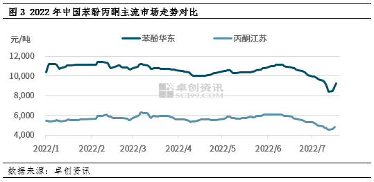 2022年中国苯酚丙酮主流市场走势对比.jpg