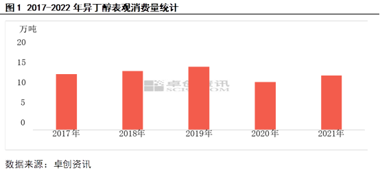2017-2022年异丁醇表观消费量统计.png