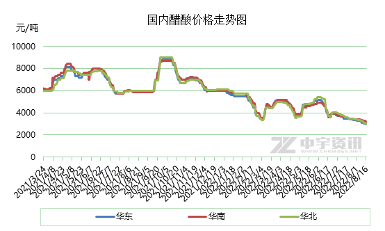 国内醋酸价格走势图.png