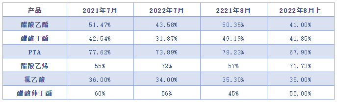 醋酸主要下游开工统计.jpg