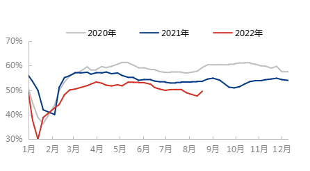 2020-2022年PP下游行业平均开工趋势对比图.png