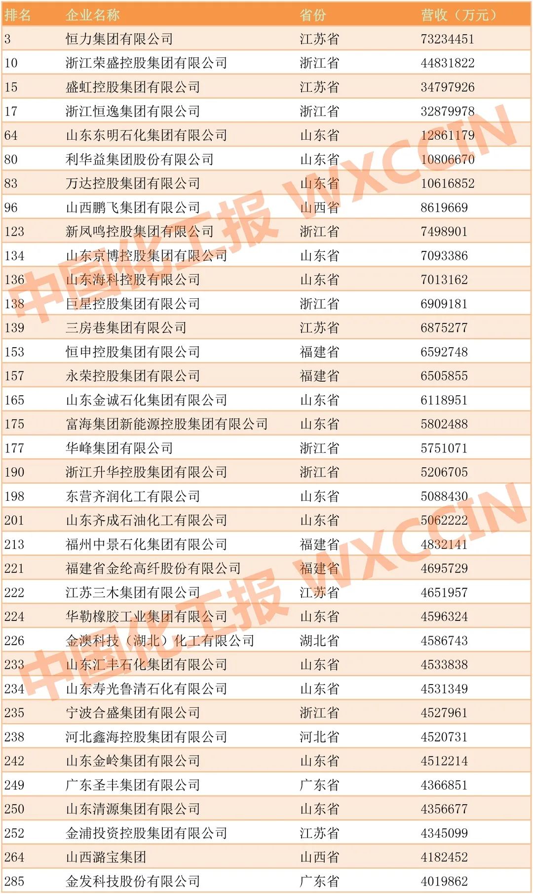 化工企业上榜500强名单.jpg