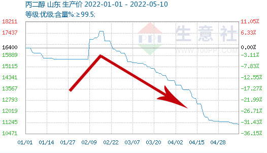 丙二醇1-5月价格走势.png