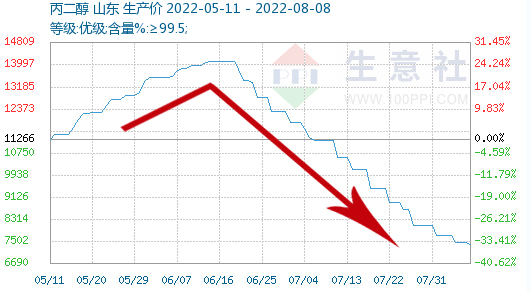 丙二醇5-8月价格走势.png