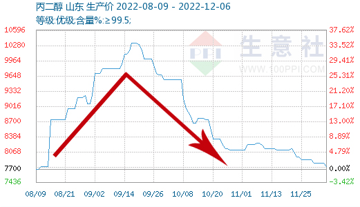 丙二醇8-12月价格走势.png