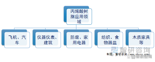 丙烯酸树脂应用领域.png