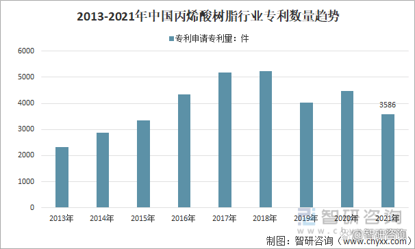 2013-2021年中国丙烯酸树脂行业专利数量趋势.png