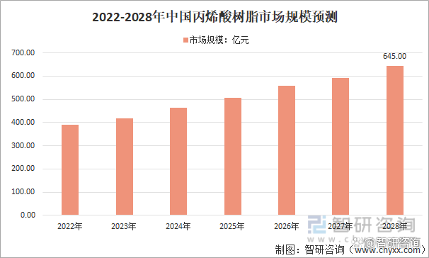 2022-2028年中国丙烯酸树脂市场规模预测.png