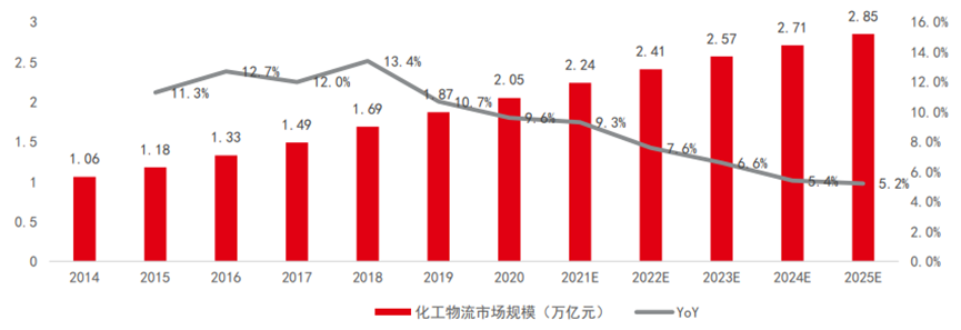 中国化工物流行业规模及预测.png