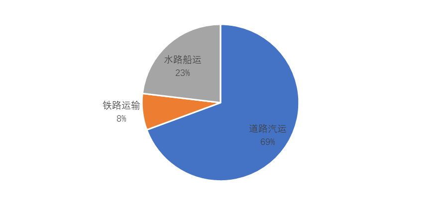 中国2021年不同物流方式运输化工品规模占比.png