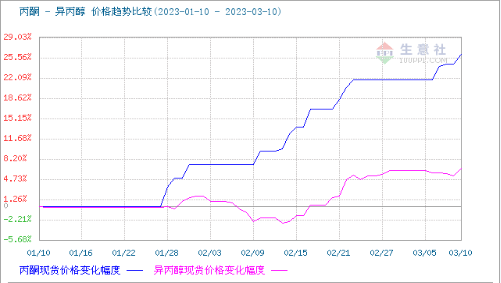 异丙醇与丙酮价格对比.jpg