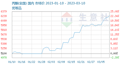 丙酮价格走势.jpg