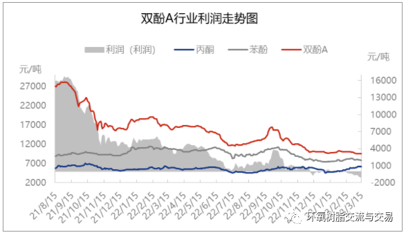 双酚A利润趋势图.png